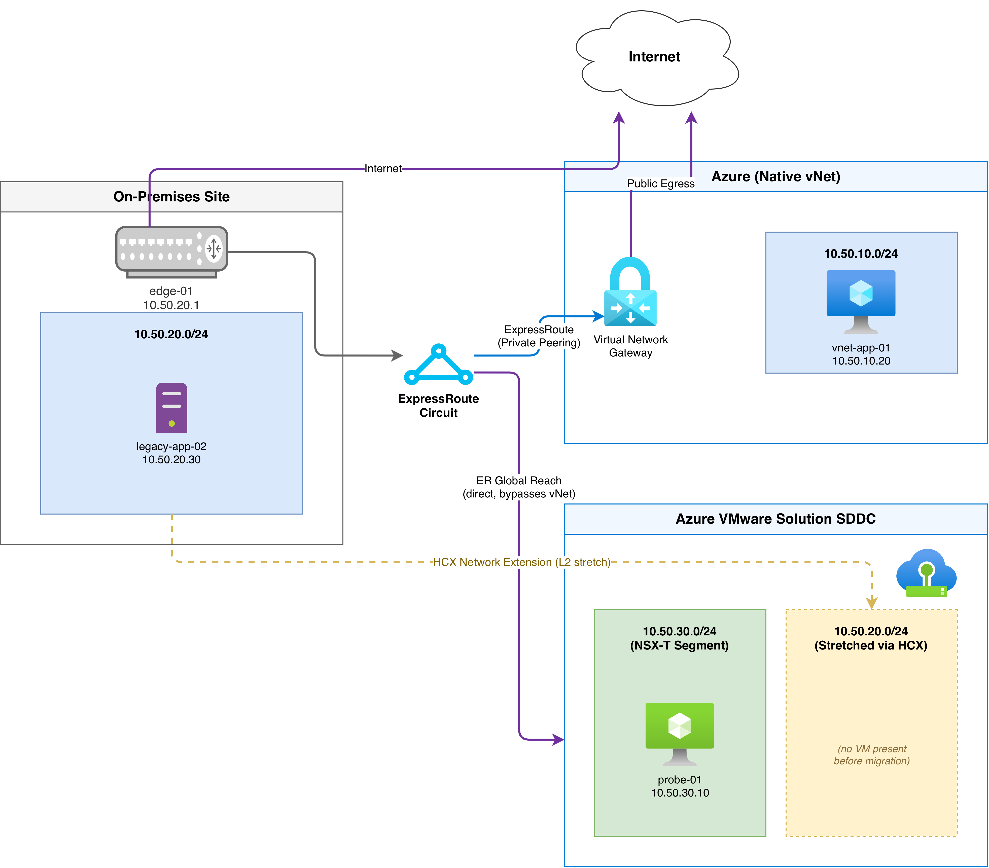 Lab topology showing the on-premises site connected via ExpressRoute and Global Reach to an Azure VMware Solution SDDC and a native Azure vNet, with an HCX network extension stretching the on-premises subnet into the SDDC