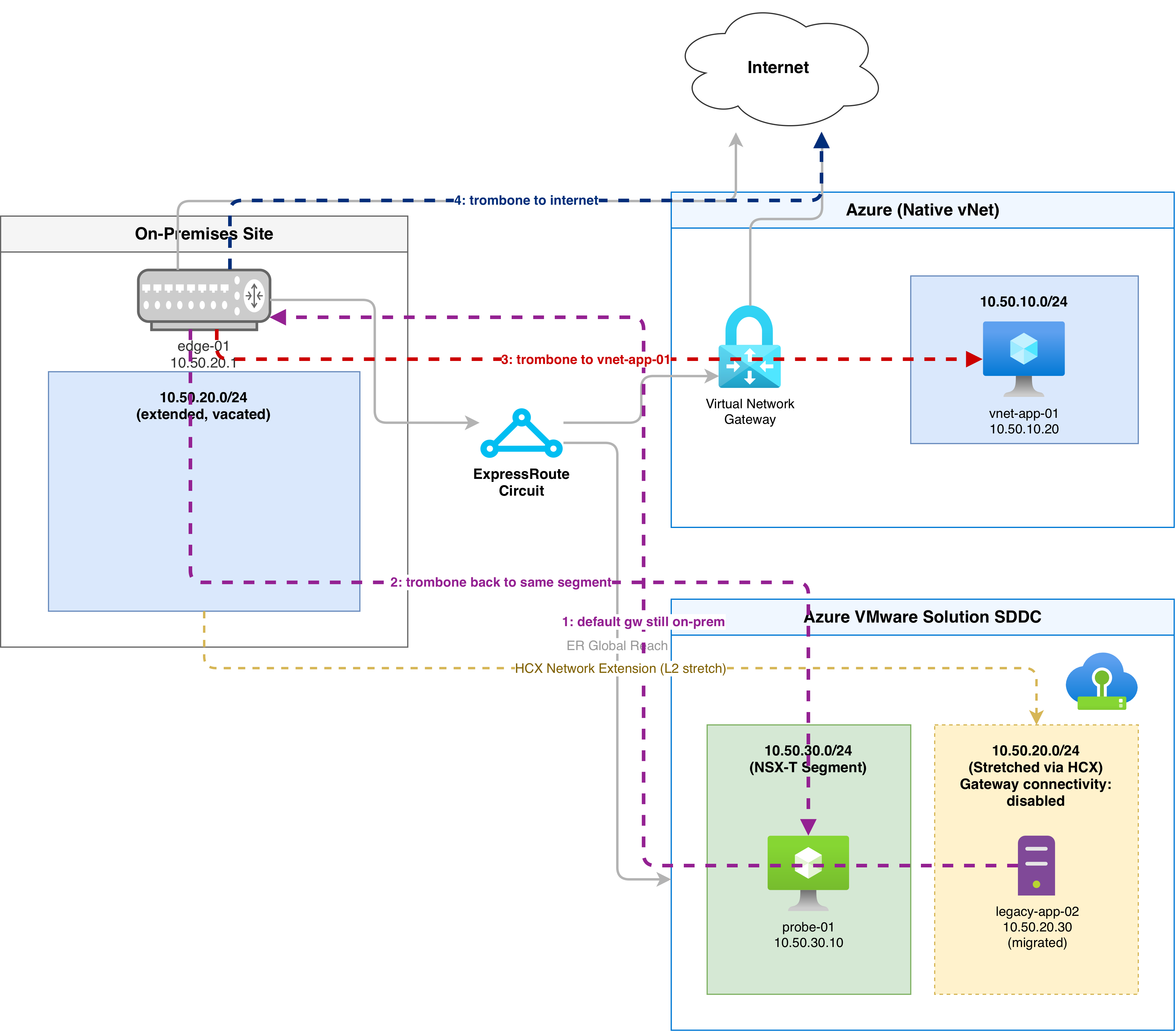 Diagram of default routing before MON is enabled, showing legacy-app-02 sending all traffic back to the on-premises edge-01 router, which then trombones traffic to the internet, to the native Azure vNet, and back to a VM in the same NSX-T segment