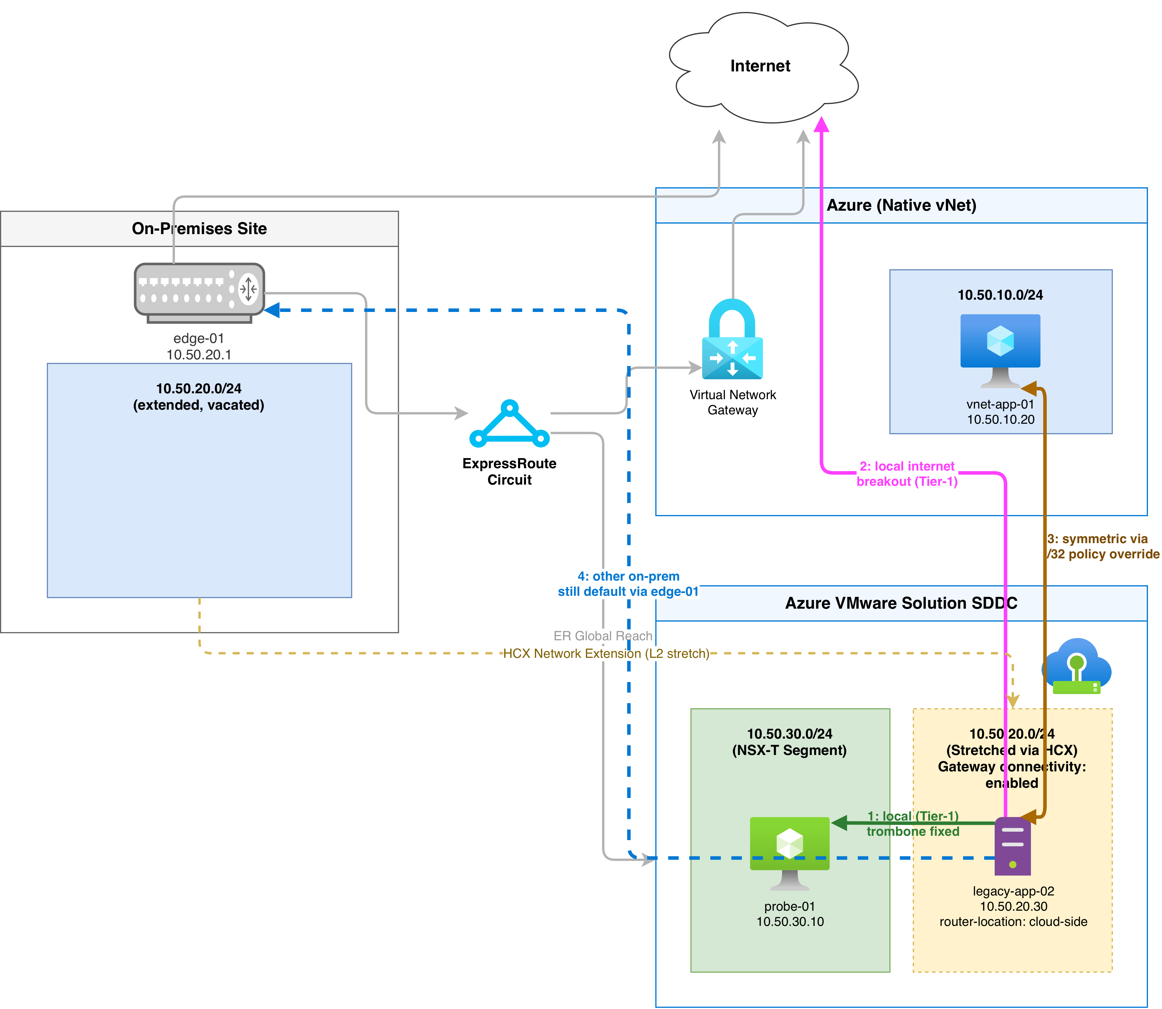 Diagram of the fully optimised routing state, showing legacy-app-02 reaching probe-01 and the internet directly through the local Tier-1 gateway, reaching vnet-app-01 symmetrically thanks to the policy route override, and still using the on-premises edge-01 gateway by default for other private RFC1918 destinations